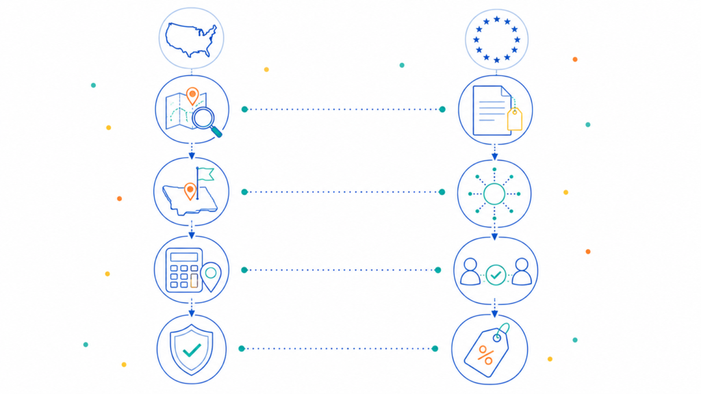 Step-by-step compliance checklist illustration for cross-border sellers showing US sales tax nexus analysis and EU VAT registration steps side by side