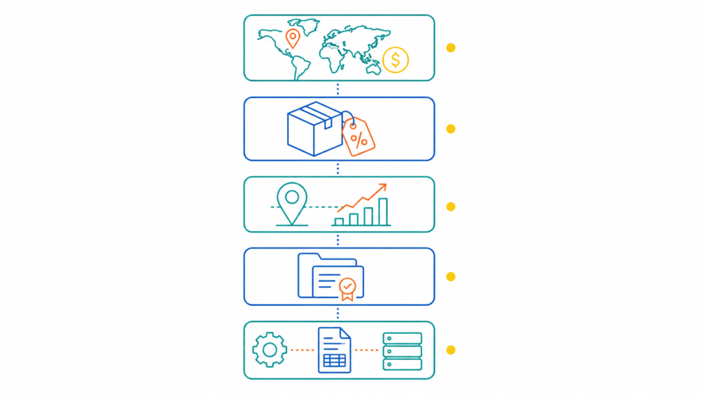 Five-step illustration of IST's AI sales tax platform functions including rate determination, product classification, nexus monitoring, exemption certificates, and API integration