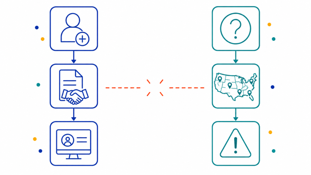 Illustration showing the disconnected HR hiring workflow and tax compliance workflow in enterprise companies, with a visual gap representing the nexus exposure that accumulates when teams don't communicate