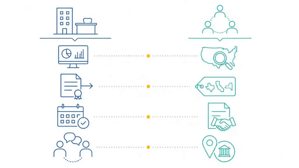 Hybrid sales tax compliance model illustration showing internal team managing ERP coordination and certificate collection alongside outsourced partner handling nexus analysis, product taxability, and audit response